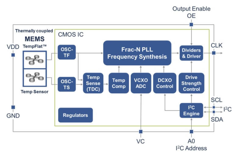 Block Diagram - SiTime SiT-515x Elite Platform™ Super-TCXOs